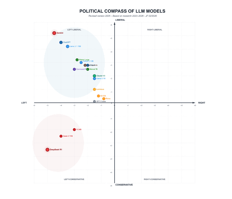 Busola politică a principalelor modele lingvistice mari. Pozițiile X/Y nu reprezintă rezultatul unui singur test, ci o sinteză normalizată a rezultatelor din mai multe studii, în principal Rozado (2024, 2025) și Bang și colab. (2024). În diferite metodologii, majoritatea modelelor mainstream se grupează în cadranul liberal de stânga.